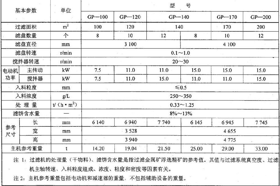 GP 型過濾機e的基本參數(shù)應符合表l 的規(guī)定