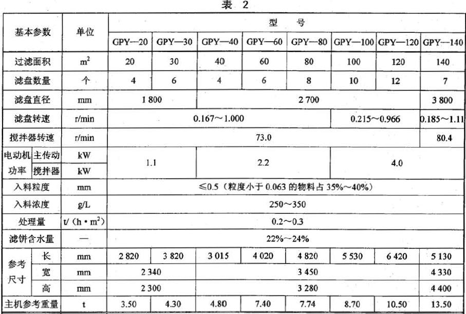 GPY 型過濾機的基本參數(shù)應符合表2 的規(guī)定