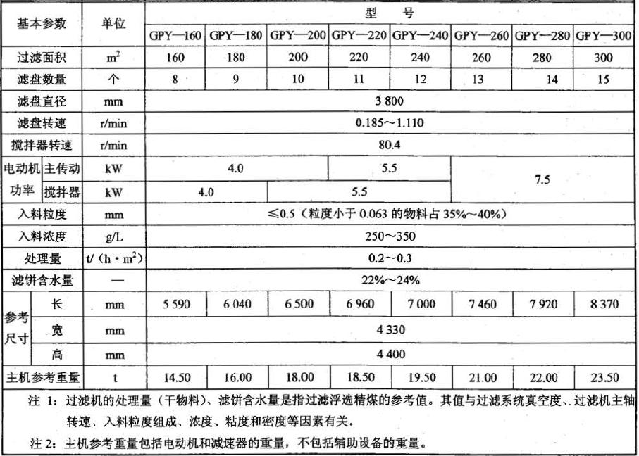 GPY 型過濾機的基本參數應符合表2 的規定