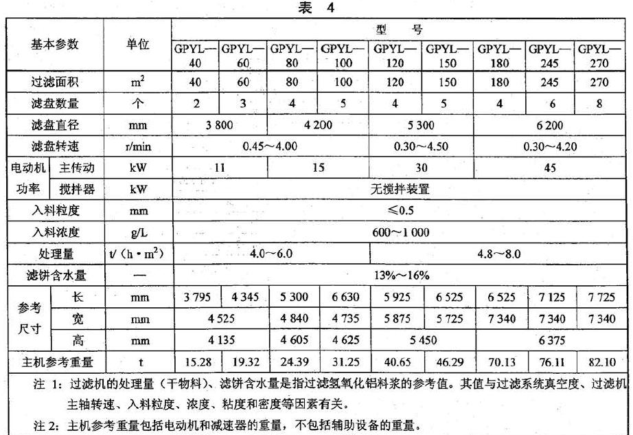 GPYL 型過濾機基本參數(shù)應符合表4 的規(guī)定。