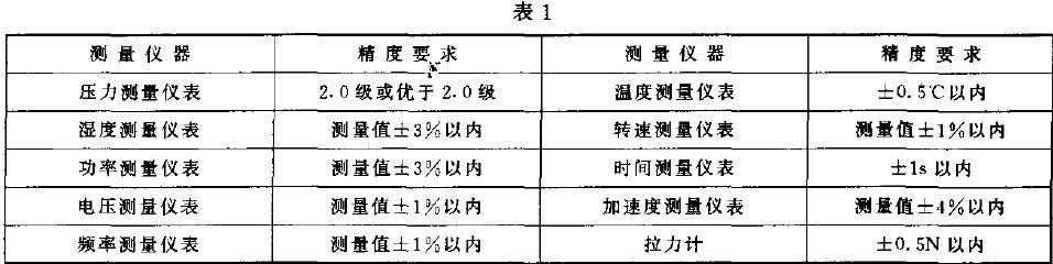 試驗用儀表的精度應符合表1 的規定