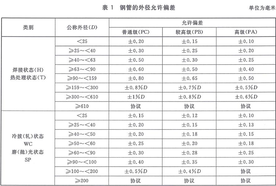 鋼管外徑和壁厚的允許偏差應(yīng)分別符合表1