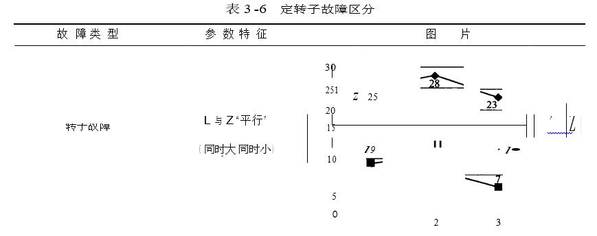 定轉子故障區分圖一