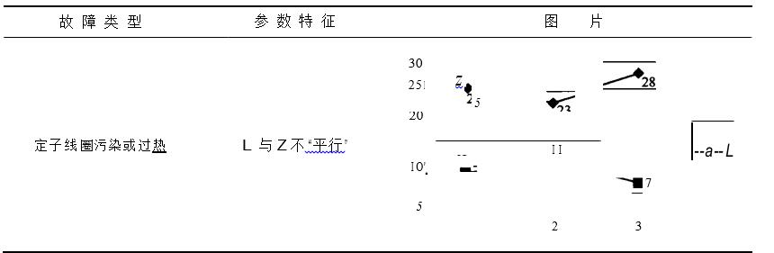 定轉子故障區分圖一