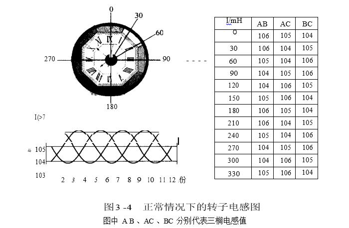 正常情況下的轉子電感圖