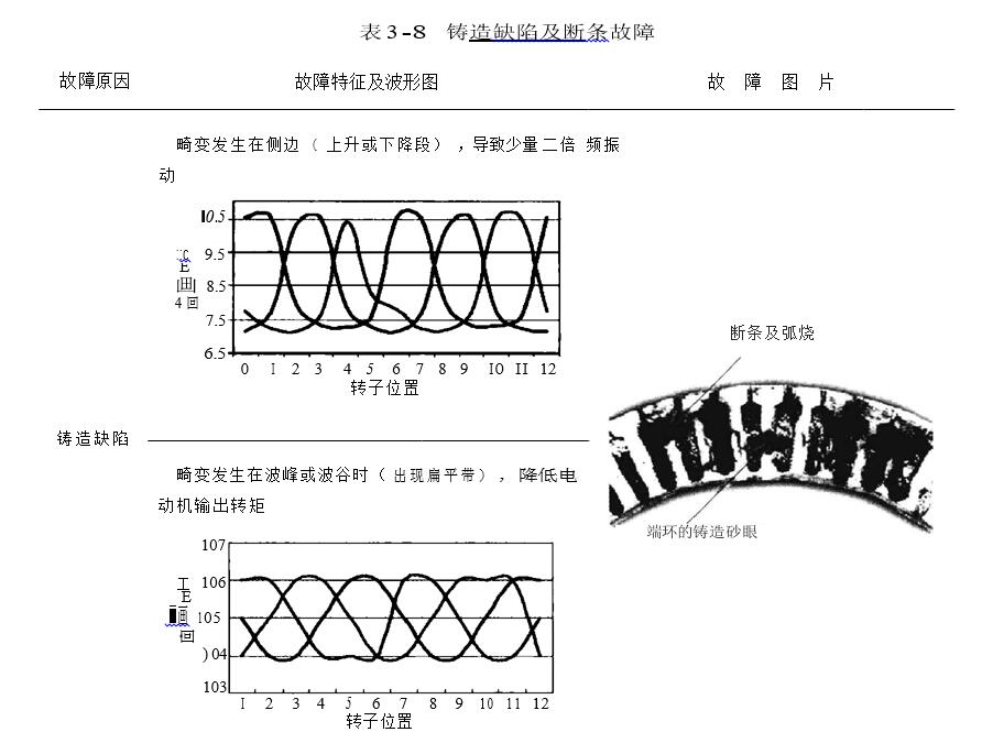 鑄造缺陷及斷條故障展示圖一