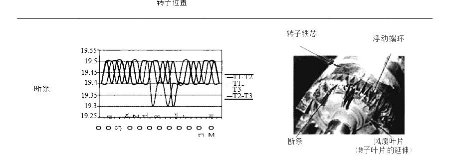 鑄造缺陷及斷條故障展示圖二