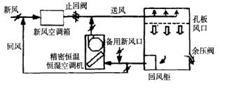 博物館恒溫恒濕原件