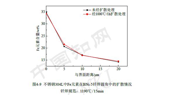 釬焊不銹鋼界面行為分析