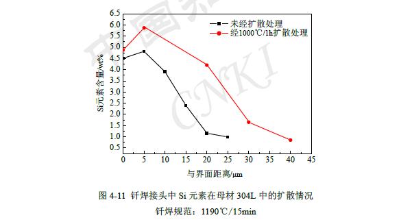 釬焊不銹鋼界面