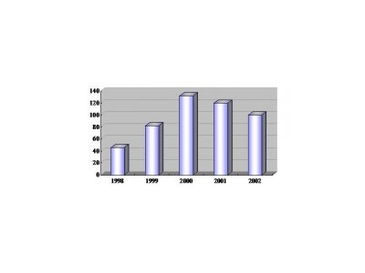 2001年TFT LCD進入價格戰，業界淘汰賽開鑼