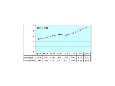 大尺寸TFT-LCD產業概況