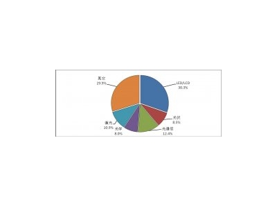  天津市光電企業發展現狀分析