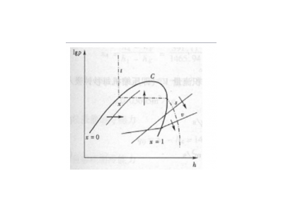 緊縮機式制冷lgp-h（壓焓）圖運用構成