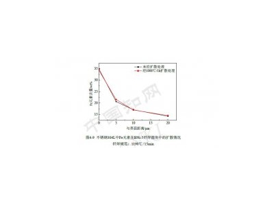 釬焊不銹鋼界面行為分析