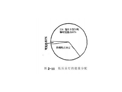 透明熱陰極低壓汞燈的規格型號