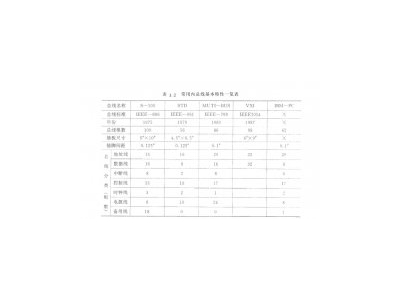 微機化儀器儀表內總線全方位介紹