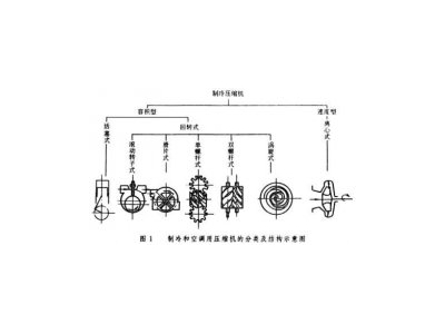正航儀器為您盤點(diǎn)制冷壓縮機(jī)都有哪幾種