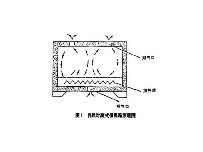 環(huán)境試驗(yàn)設(shè)備熱交換特性