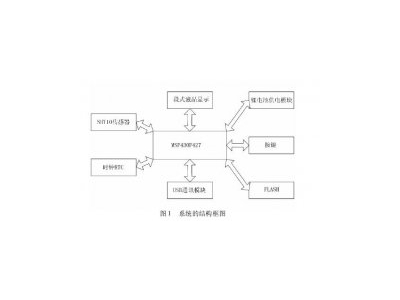 低功耗農(nóng)業(yè)大棚溫濕度測(cè)量?jī)x設(shè)計(jì)