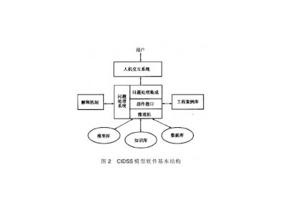 CIDSS模型軟件開發應用