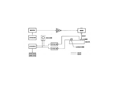 正航儀器講述振動(dòng)與沖擊機(jī)械導(dǎo)納的試驗(yàn)確定